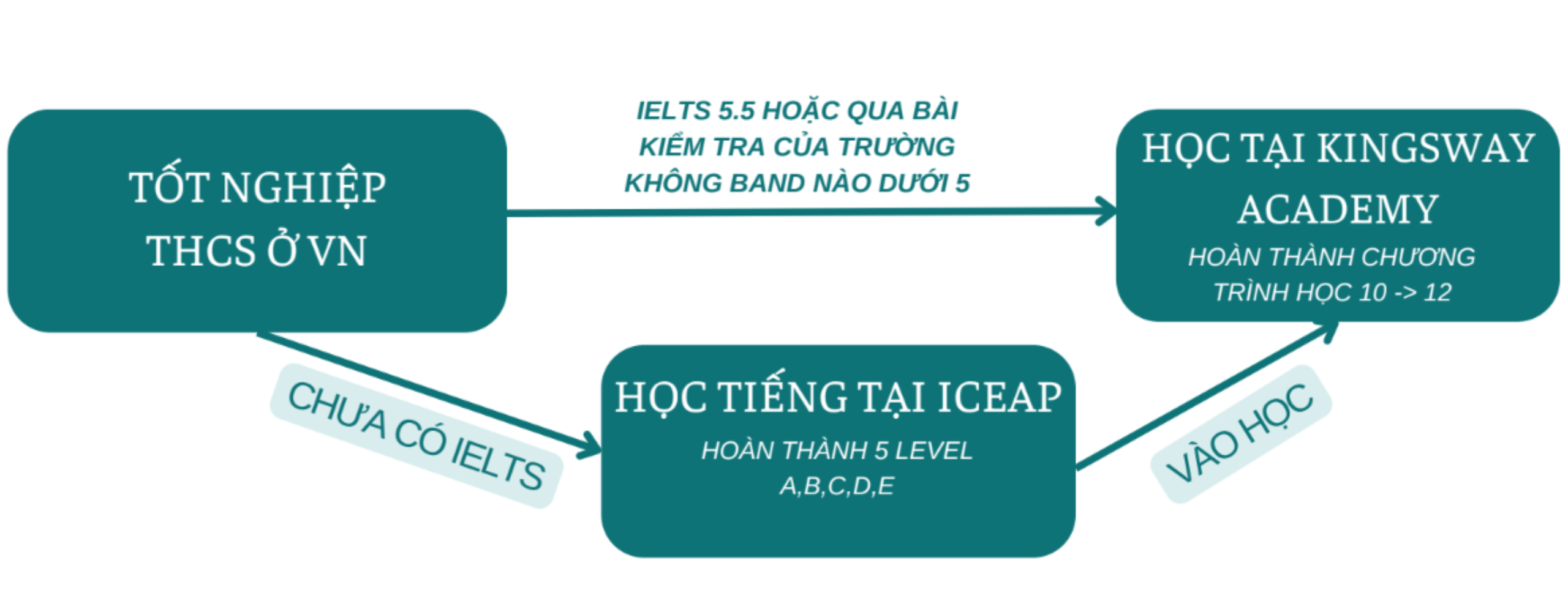 1. High School - Bậc THPT